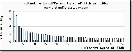 fish vitamin e per 100g